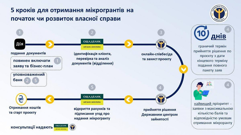 5 krokiv na otrymannya grantu