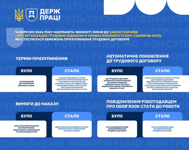 3 Банер 14 березня 2026 року набули чинності зміни до Закону України Про організацію трудових відносин